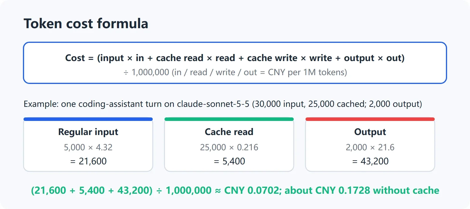 Token cost formula with a claude-sonnet-5-5 example