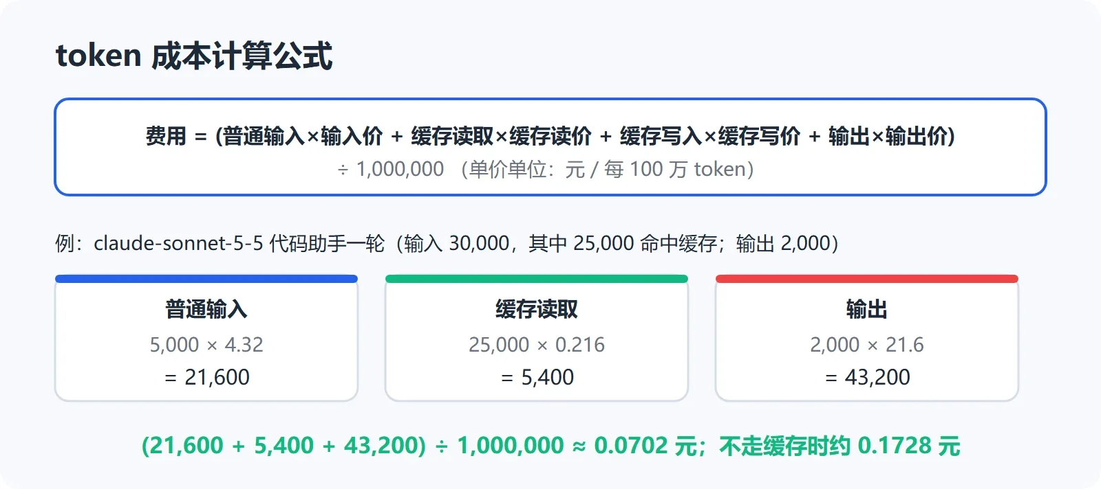 成本计算公式与 claude-sonnet-5-5 代码助手一轮的算例
