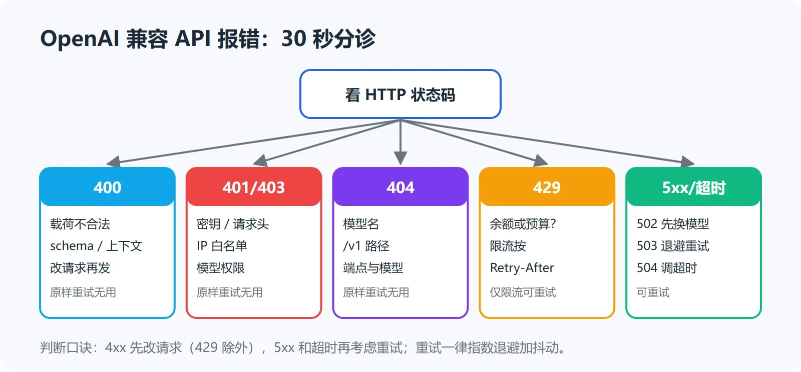 OpenAI 兼容 API 报错 30 秒分诊