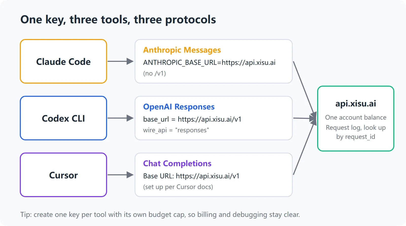 Claude Code, Codex CLI and Cursor each use their own protocol on one account