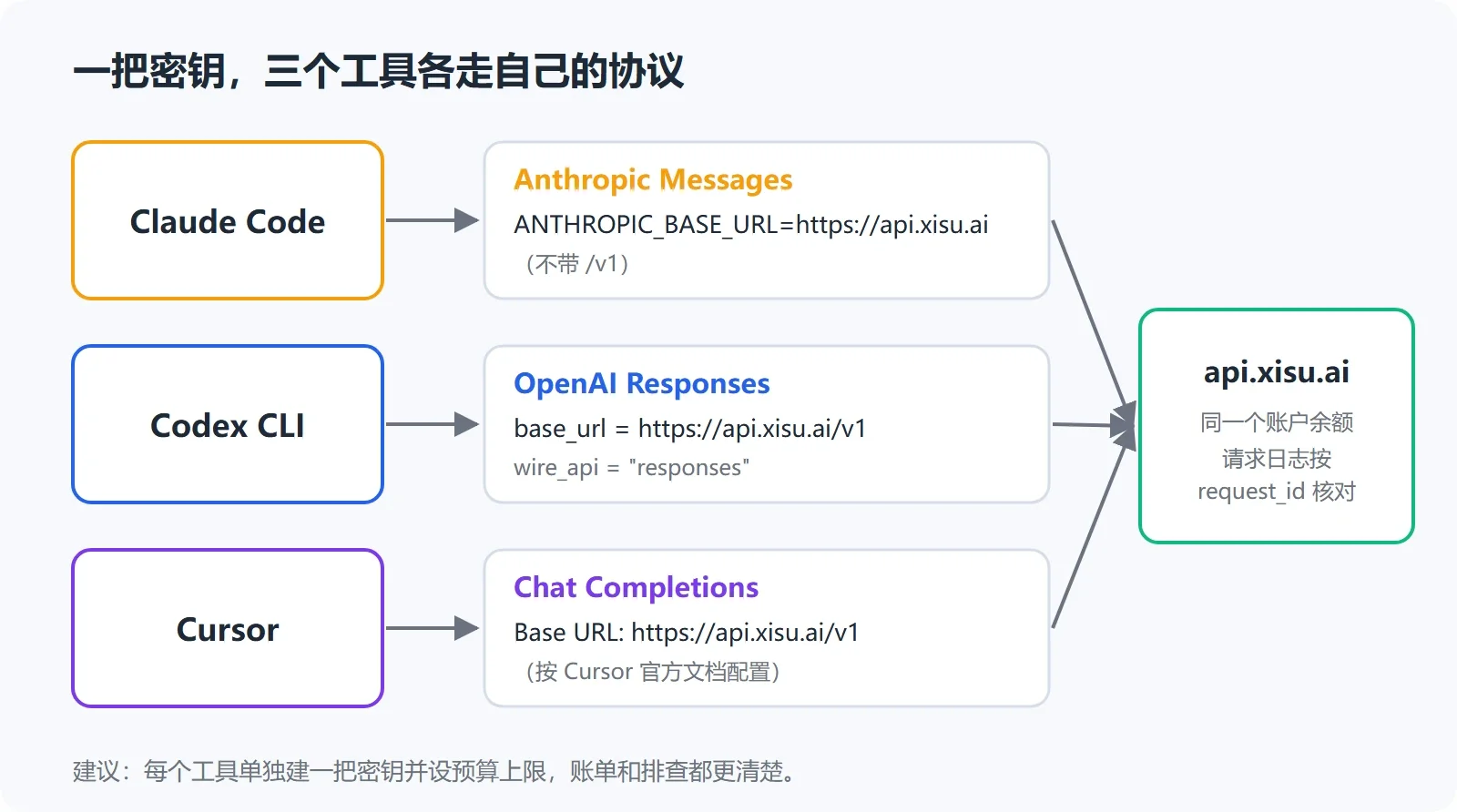 Claude Code、Codex CLI、Cursor 各走自己的协议,共用一个账户