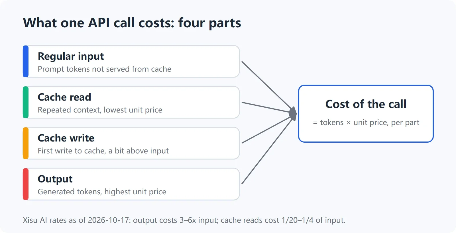 The four parts of one API call cost