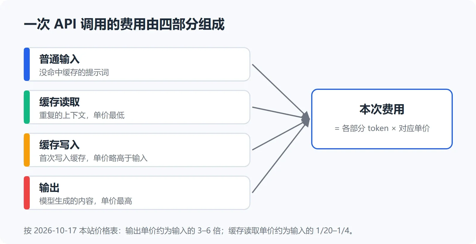 一次调用的费用 = 普通输入、缓存读取、缓存写入、输出四部分之和