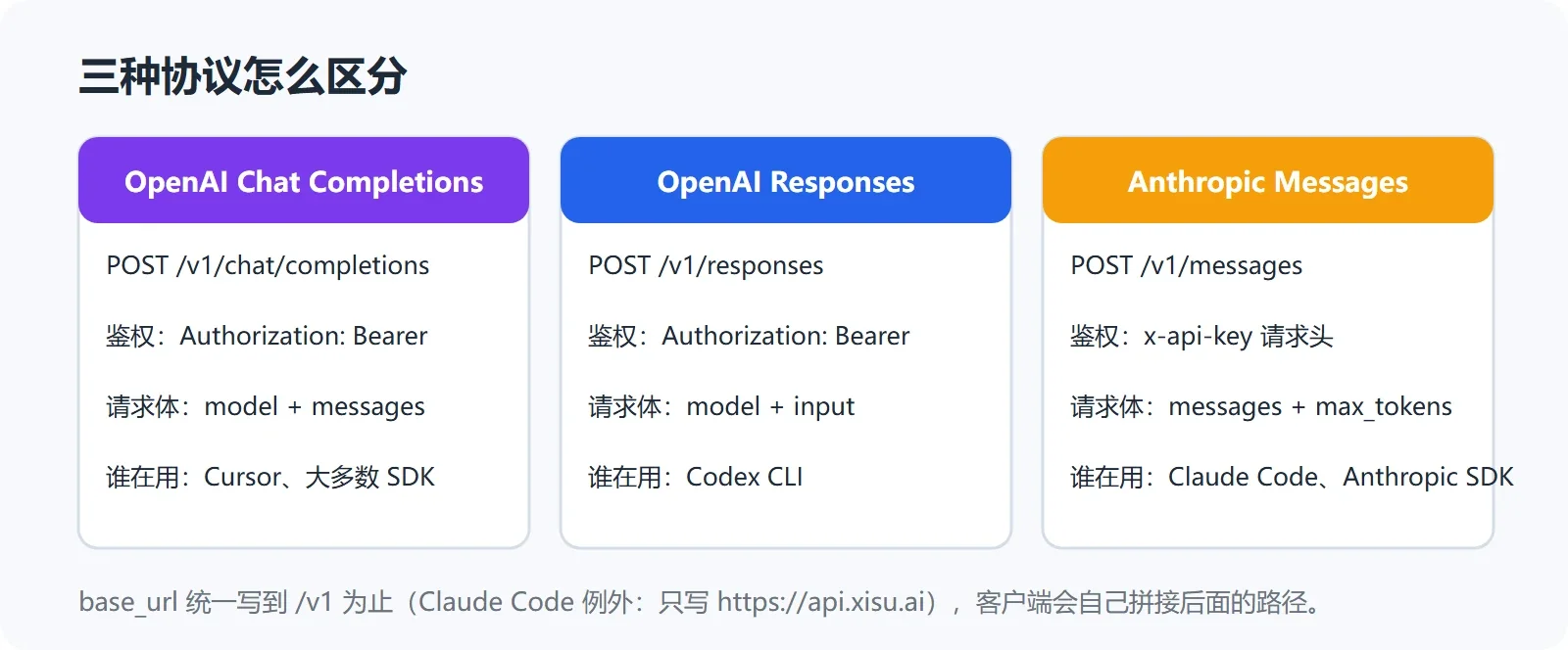 Chat Completions、Responses、Anthropic Messages 三种协议对照