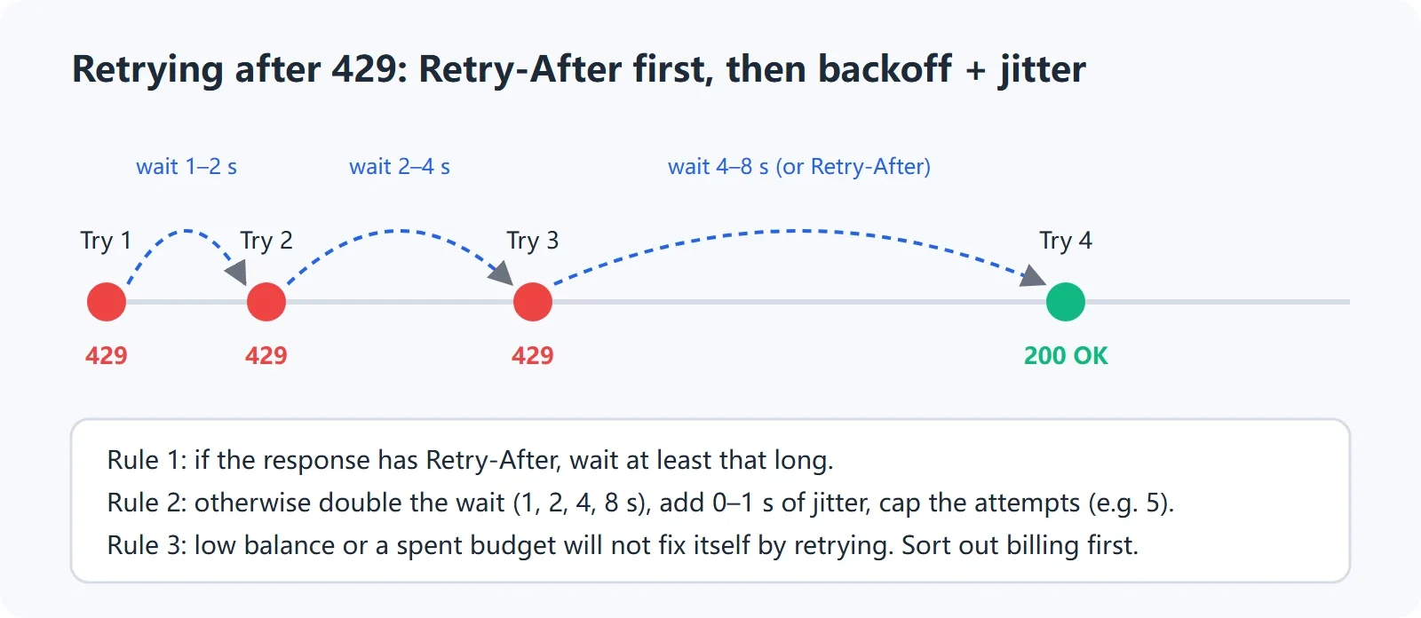 Retrying after 429: Retry-After first, then exponential backoff with jitter