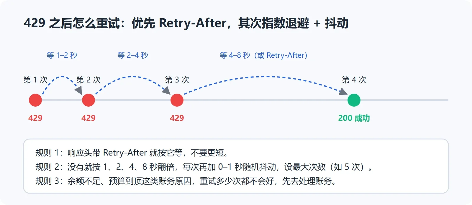 429 之后的重试节奏：Retry-After 优先，其次指数退避加抖动
