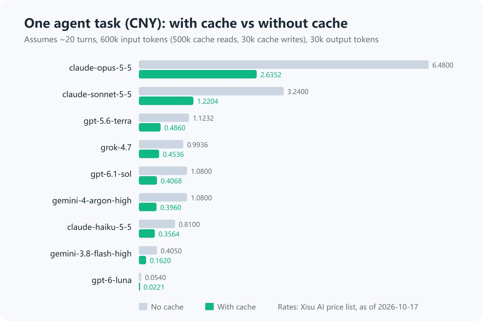 One agent task: cost with cache vs without cache (Xisu AI rates, 2026-10-17)