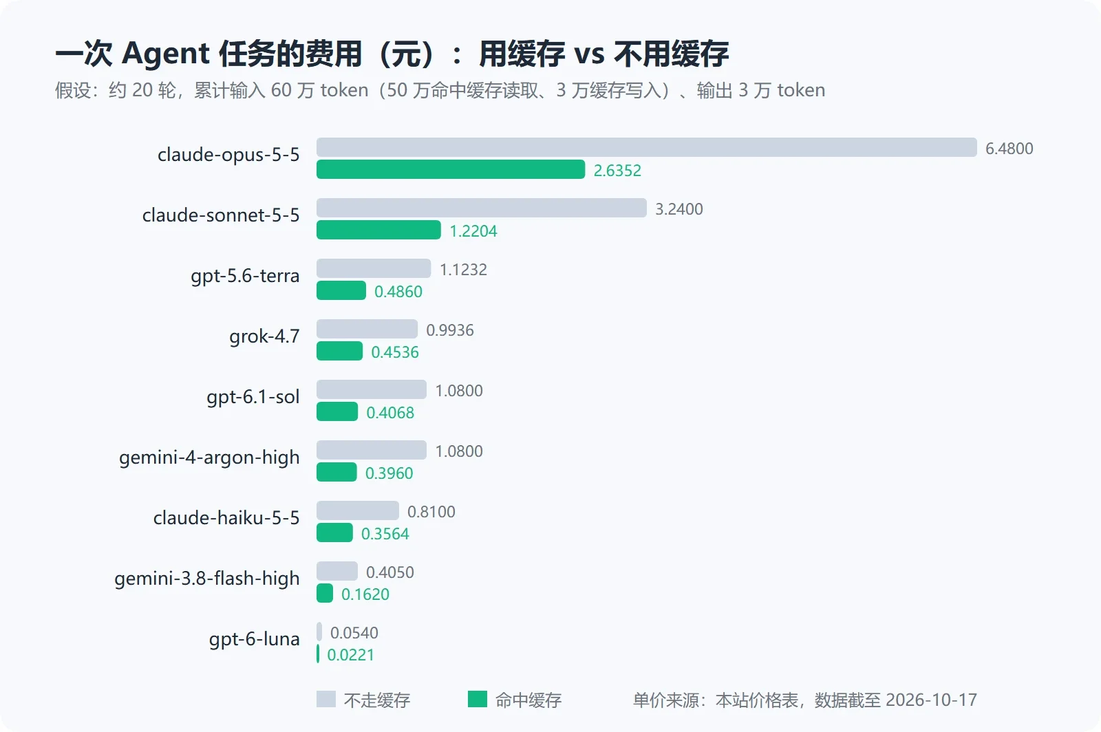 同一个 Agent 任务，命中缓存与不走缓存的费用对比（本站价格，数据截至 2026-10-17）