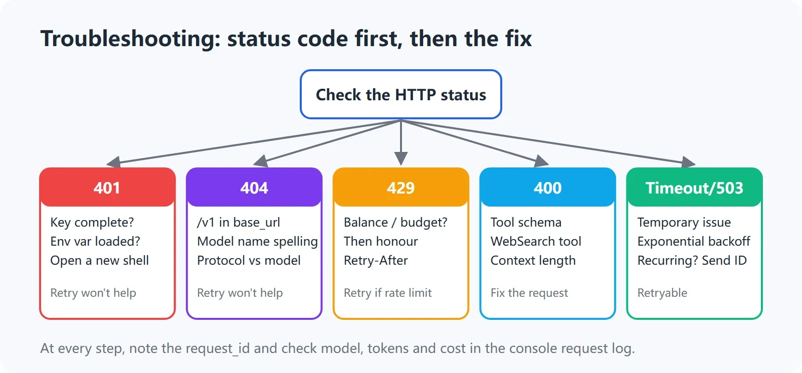 Coding-tool errors: triage by status code