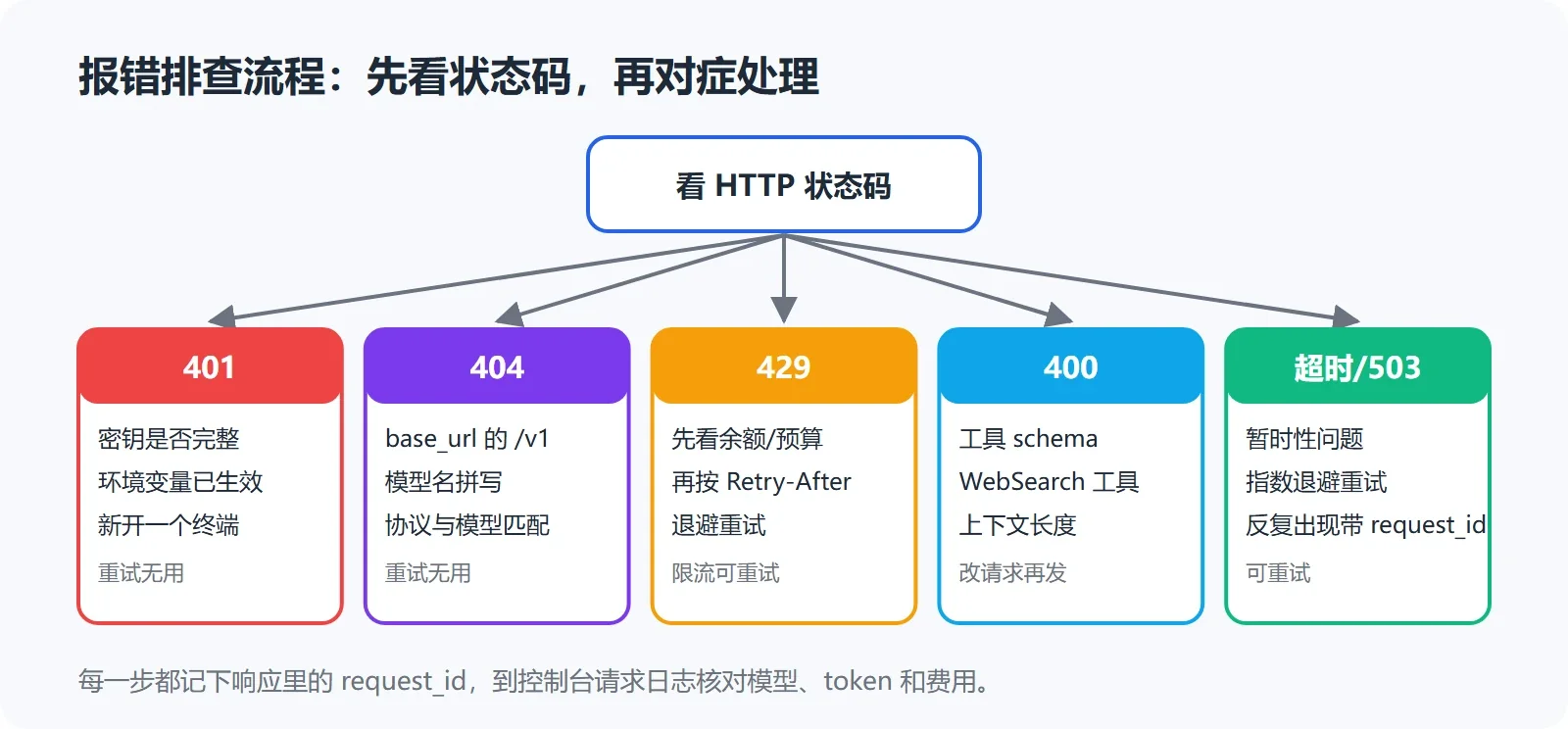 编码工具接入报错:按状态码分流排查